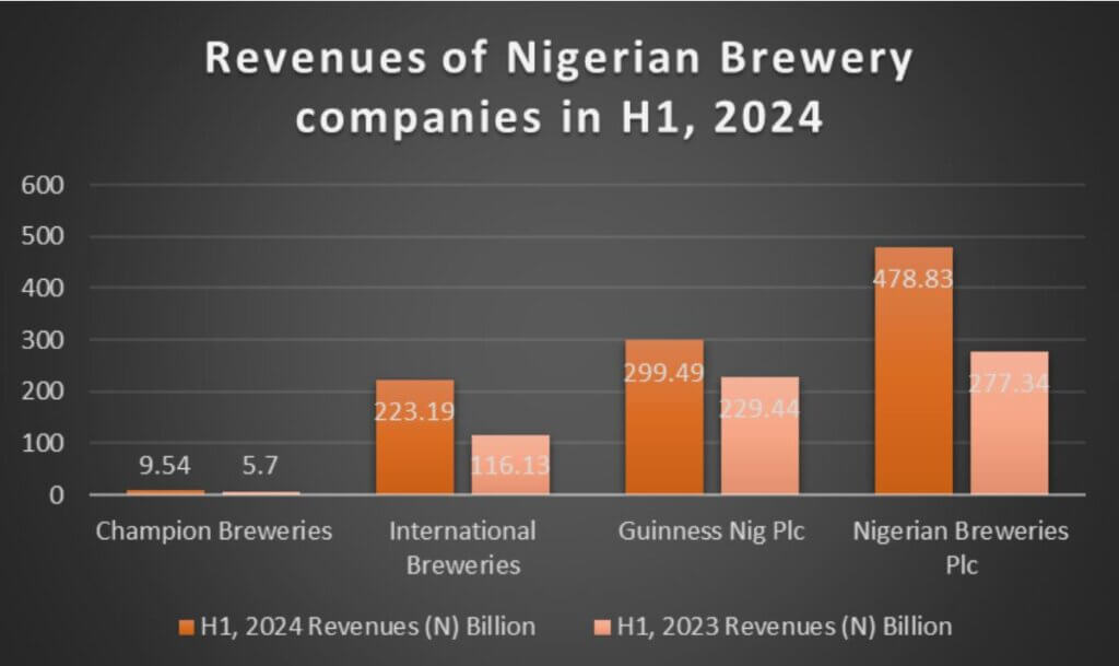 Brewery Firms H1 2024 Revene